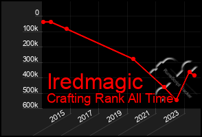 Total Graph of Iredmagic