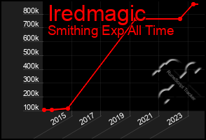 Total Graph of Iredmagic