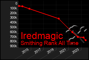 Total Graph of Iredmagic