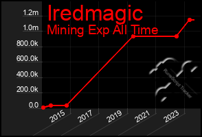 Total Graph of Iredmagic