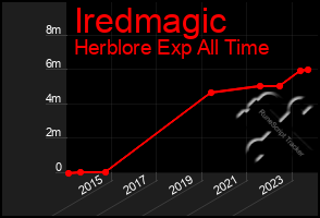 Total Graph of Iredmagic