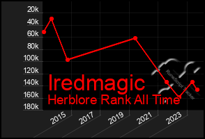 Total Graph of Iredmagic