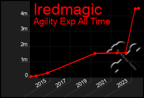 Total Graph of Iredmagic