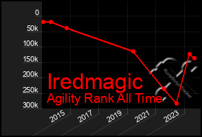 Total Graph of Iredmagic