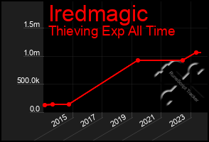 Total Graph of Iredmagic