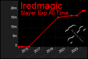 Total Graph of Iredmagic