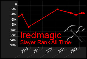 Total Graph of Iredmagic