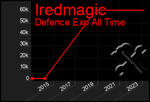 Total Graph of Iredmagic