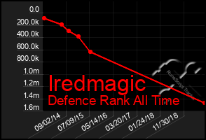 Total Graph of Iredmagic