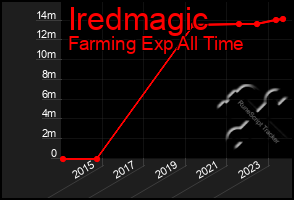 Total Graph of Iredmagic