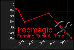 Total Graph of Iredmagic