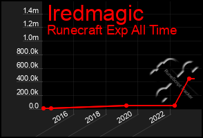 Total Graph of Iredmagic