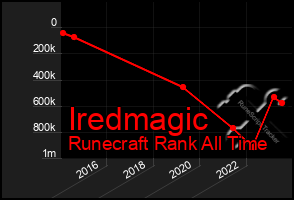 Total Graph of Iredmagic