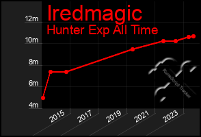 Total Graph of Iredmagic