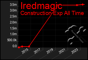 Total Graph of Iredmagic