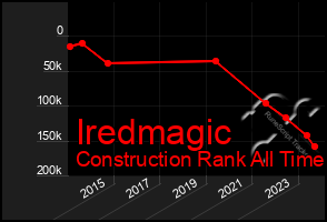 Total Graph of Iredmagic
