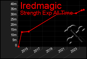 Total Graph of Iredmagic