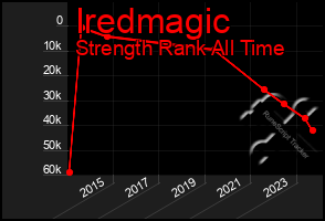 Total Graph of Iredmagic