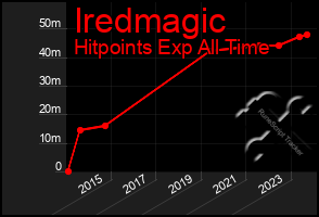 Total Graph of Iredmagic