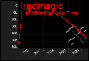 Total Graph of Iredmagic