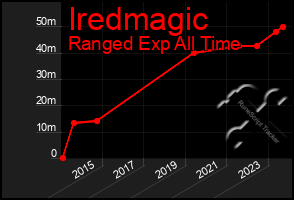 Total Graph of Iredmagic