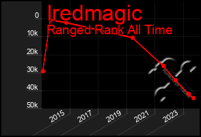 Total Graph of Iredmagic