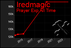 Total Graph of Iredmagic