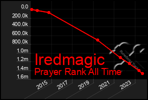 Total Graph of Iredmagic
