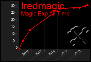 Total Graph of Iredmagic