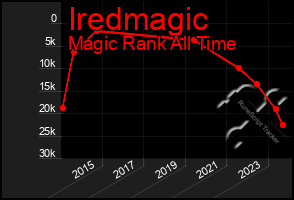 Total Graph of Iredmagic
