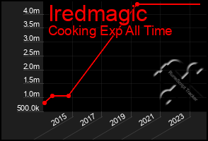 Total Graph of Iredmagic
