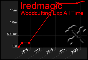 Total Graph of Iredmagic