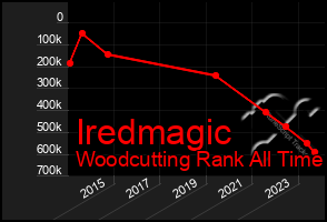 Total Graph of Iredmagic