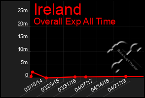 Total Graph of Ireland