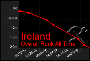 Total Graph of Ireland