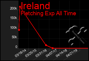 Total Graph of Ireland