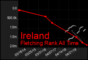 Total Graph of Ireland