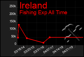 Total Graph of Ireland