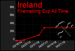 Total Graph of Ireland