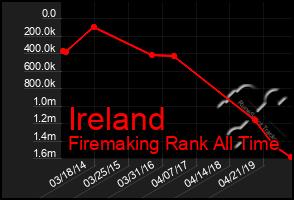 Total Graph of Ireland