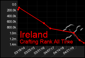 Total Graph of Ireland