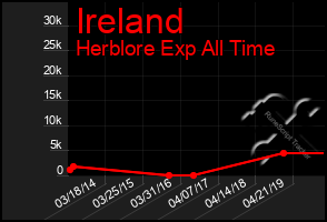 Total Graph of Ireland