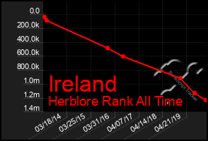 Total Graph of Ireland