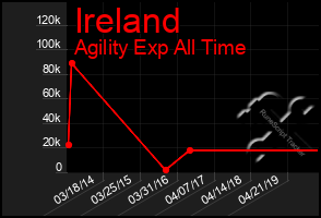 Total Graph of Ireland