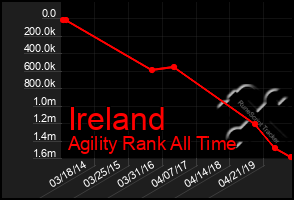 Total Graph of Ireland