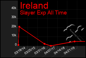 Total Graph of Ireland