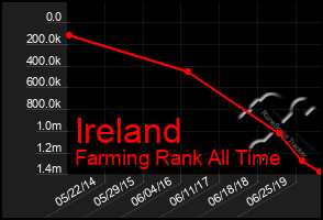 Total Graph of Ireland