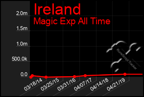 Total Graph of Ireland