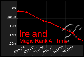 Total Graph of Ireland