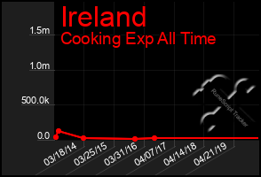 Total Graph of Ireland